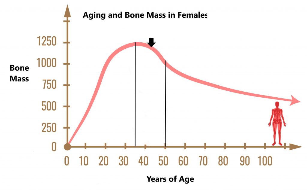 cplot bone density vs age